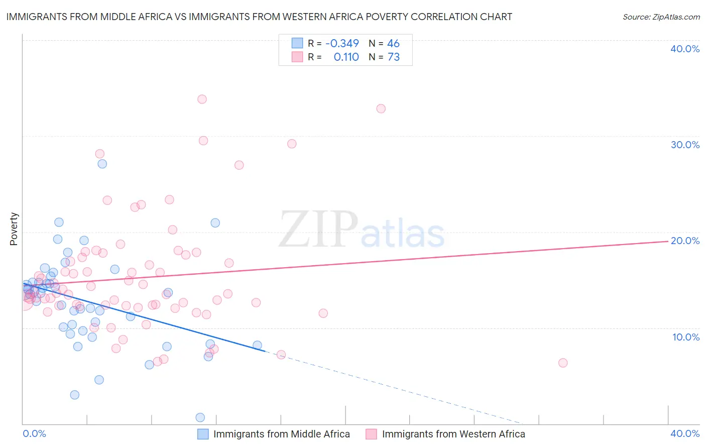 Immigrants from Middle Africa vs Immigrants from Western Africa Poverty