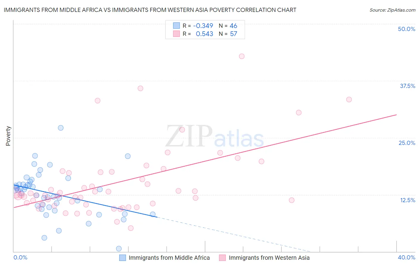 Immigrants from Middle Africa vs Immigrants from Western Asia Poverty