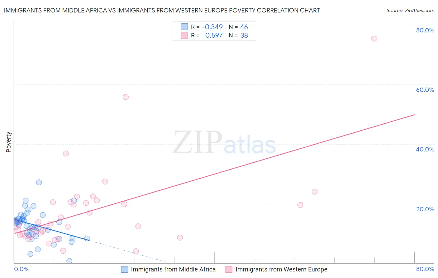 Immigrants from Middle Africa vs Immigrants from Western Europe Poverty