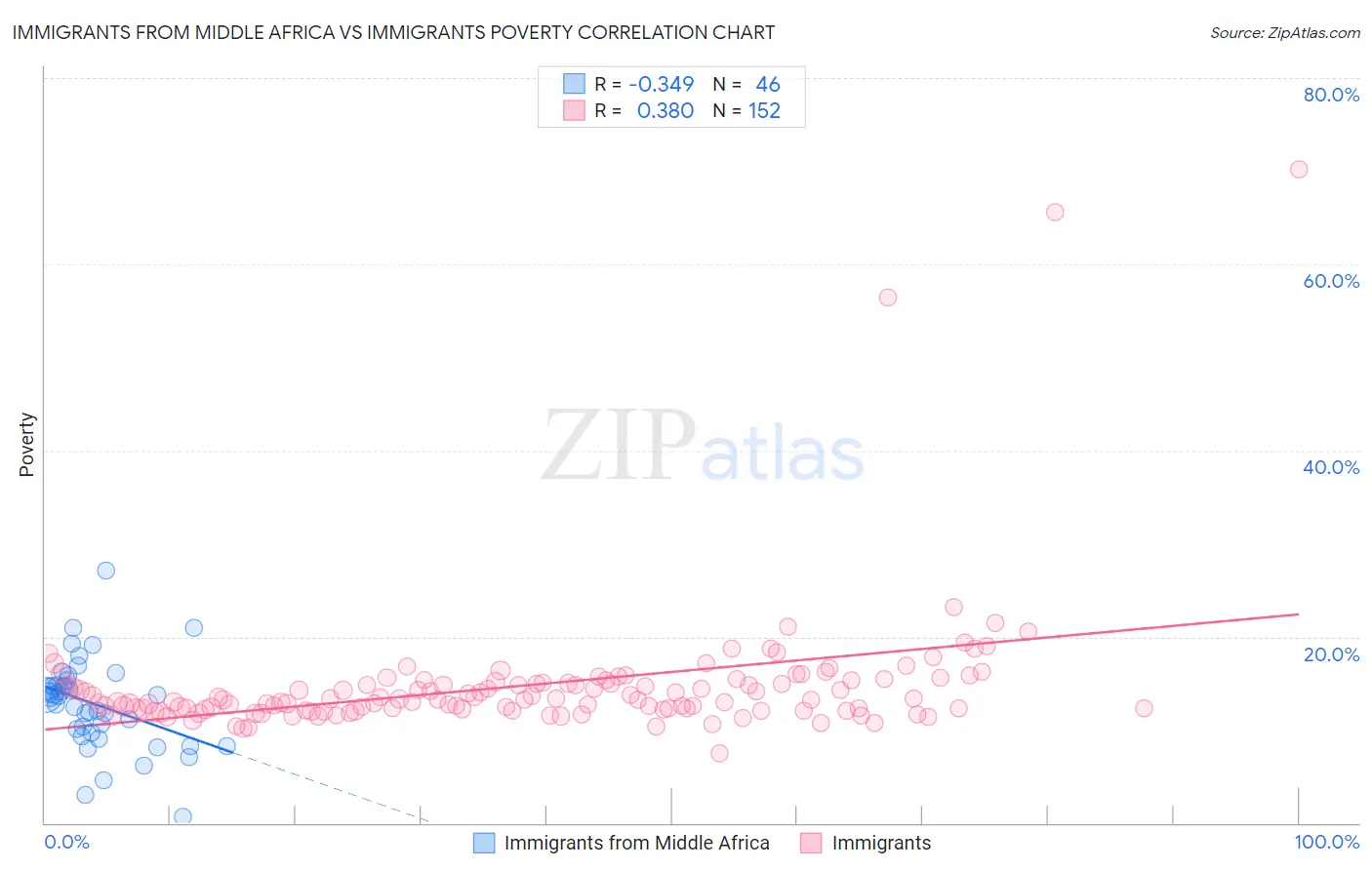 Immigrants from Middle Africa vs Immigrants Poverty