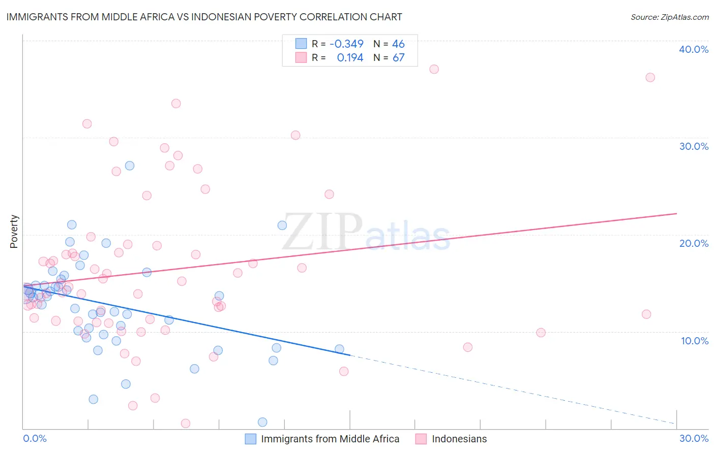 Immigrants from Middle Africa vs Indonesian Poverty