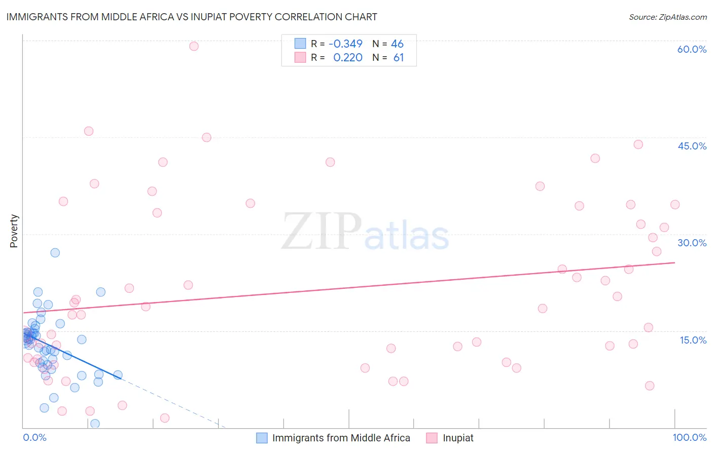 Immigrants from Middle Africa vs Inupiat Poverty