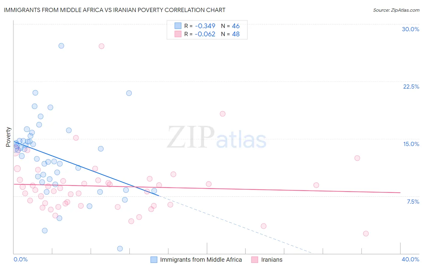 Immigrants from Middle Africa vs Iranian Poverty