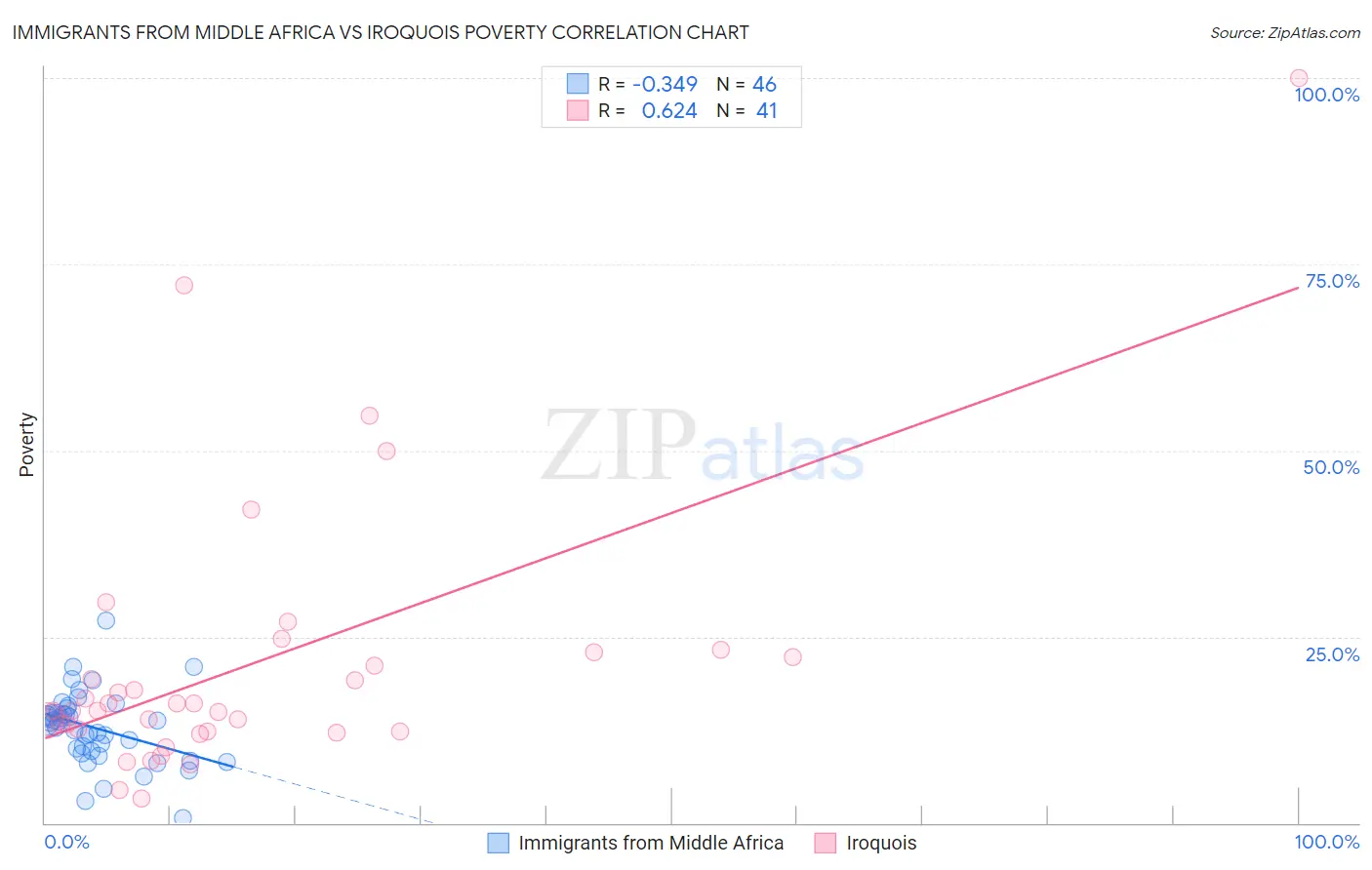 Immigrants from Middle Africa vs Iroquois Poverty