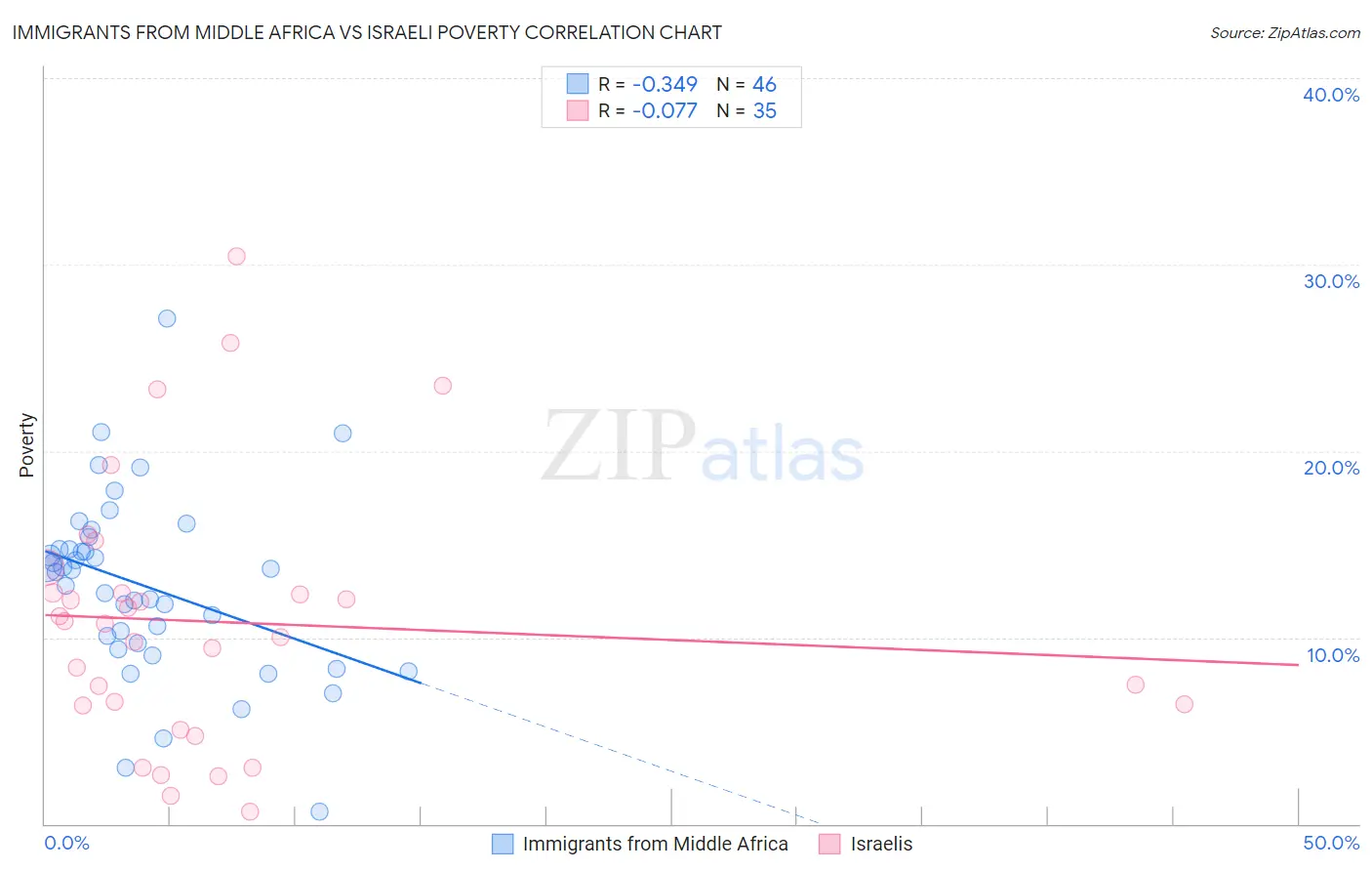 Immigrants from Middle Africa vs Israeli Poverty