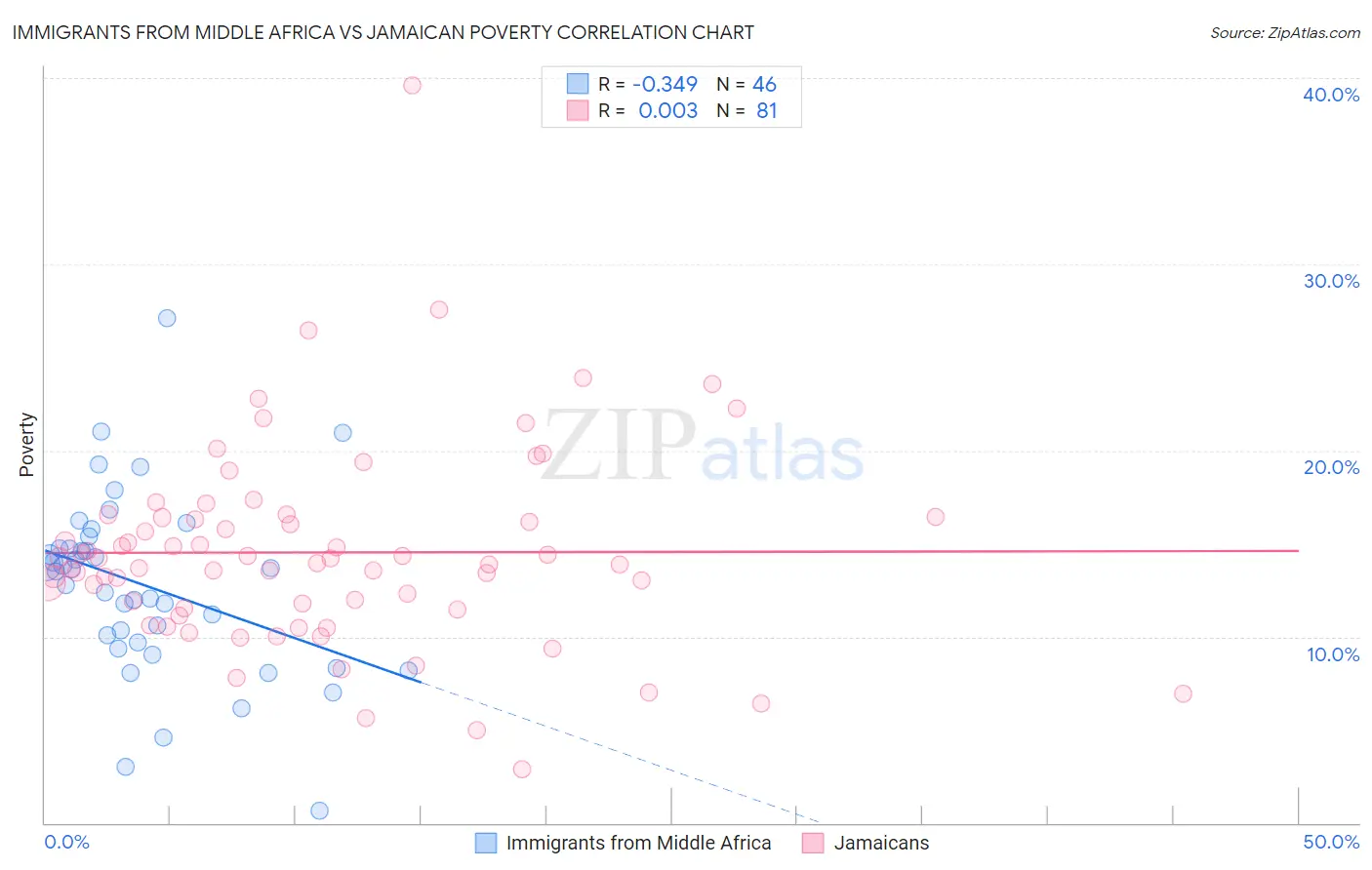 Immigrants from Middle Africa vs Jamaican Poverty