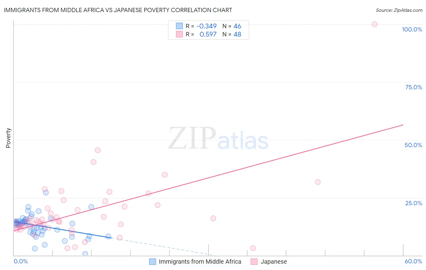 Immigrants from Middle Africa vs Japanese Poverty