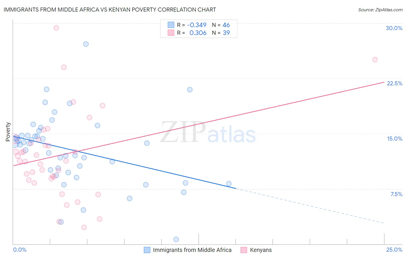 Immigrants from Middle Africa vs Kenyan Poverty