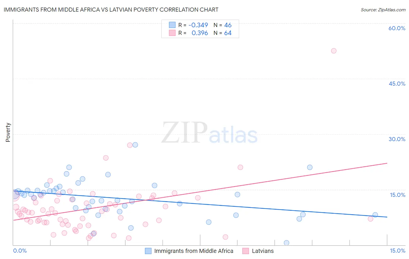 Immigrants from Middle Africa vs Latvian Poverty