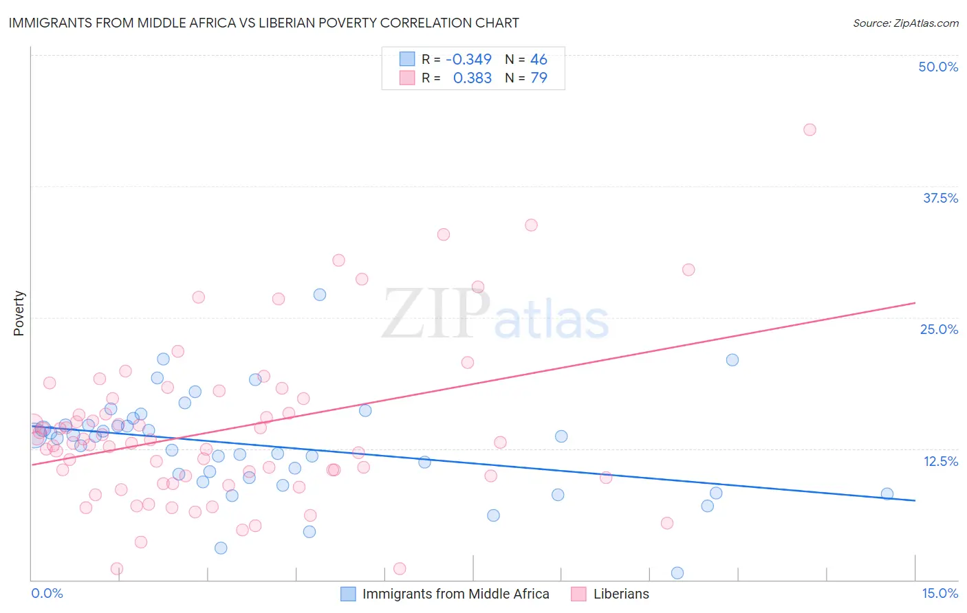 Immigrants from Middle Africa vs Liberian Poverty