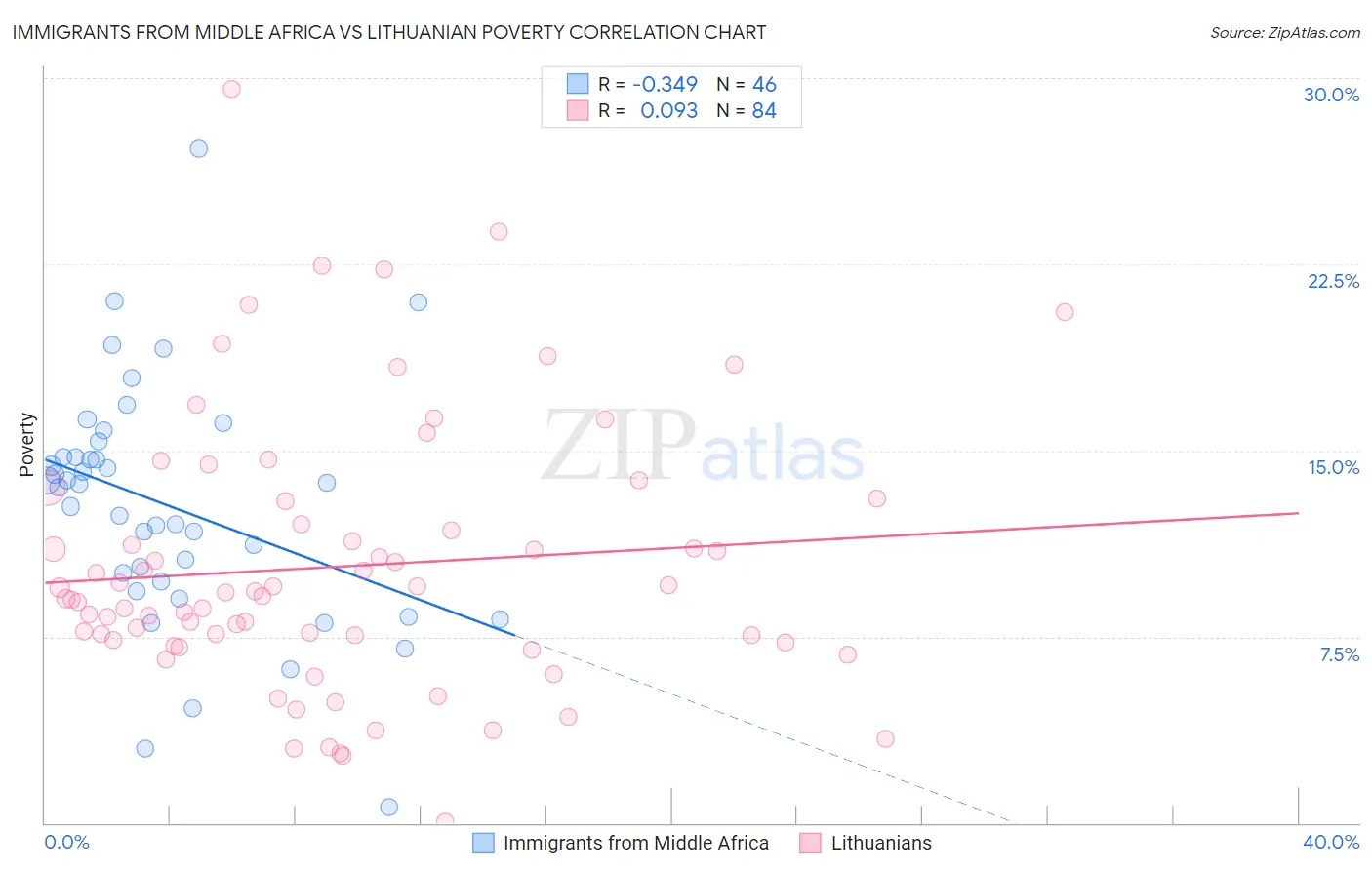 Immigrants from Middle Africa vs Lithuanian Poverty