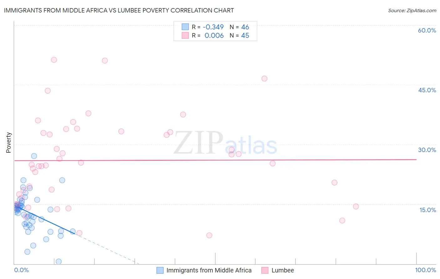 Immigrants from Middle Africa vs Lumbee Poverty