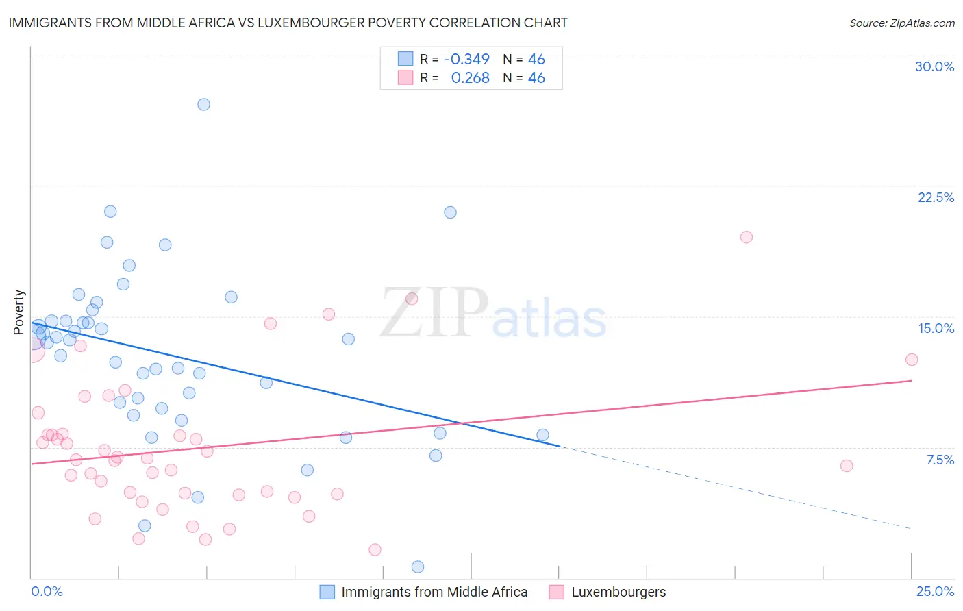 Immigrants from Middle Africa vs Luxembourger Poverty
