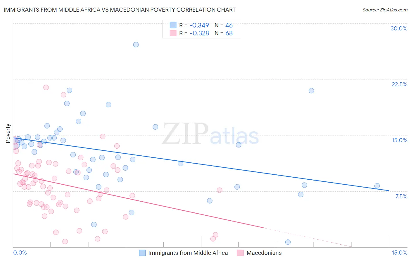 Immigrants from Middle Africa vs Macedonian Poverty
