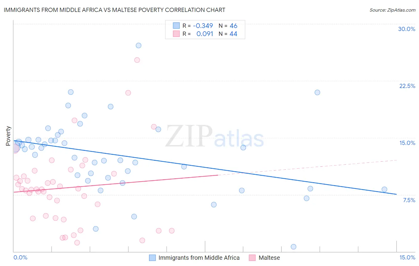Immigrants from Middle Africa vs Maltese Poverty