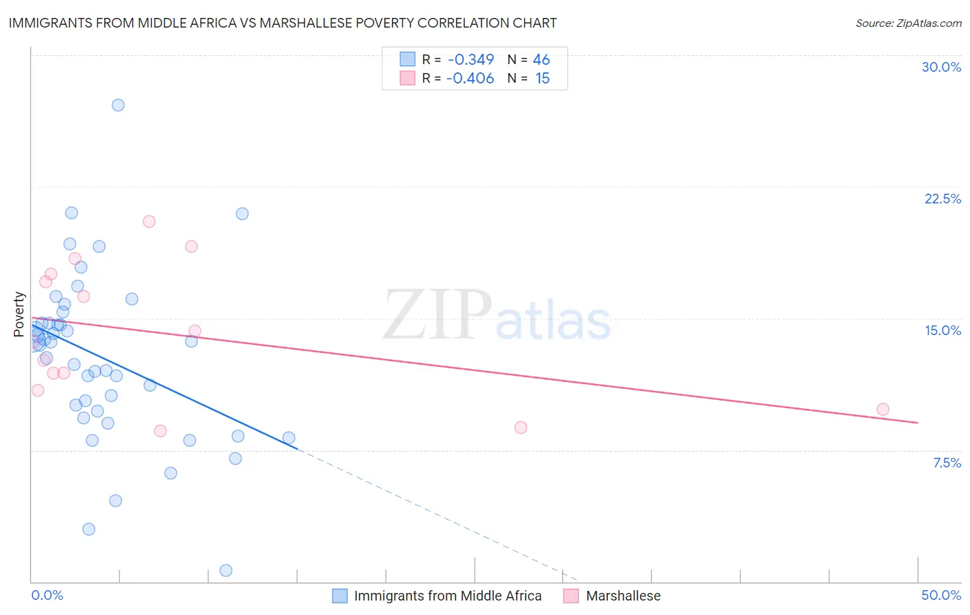 Immigrants from Middle Africa vs Marshallese Poverty