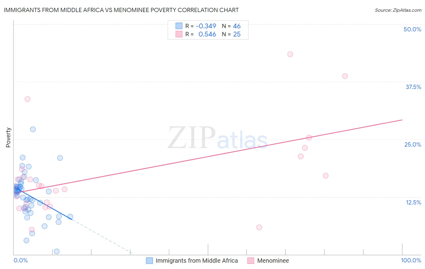 Immigrants from Middle Africa vs Menominee Poverty