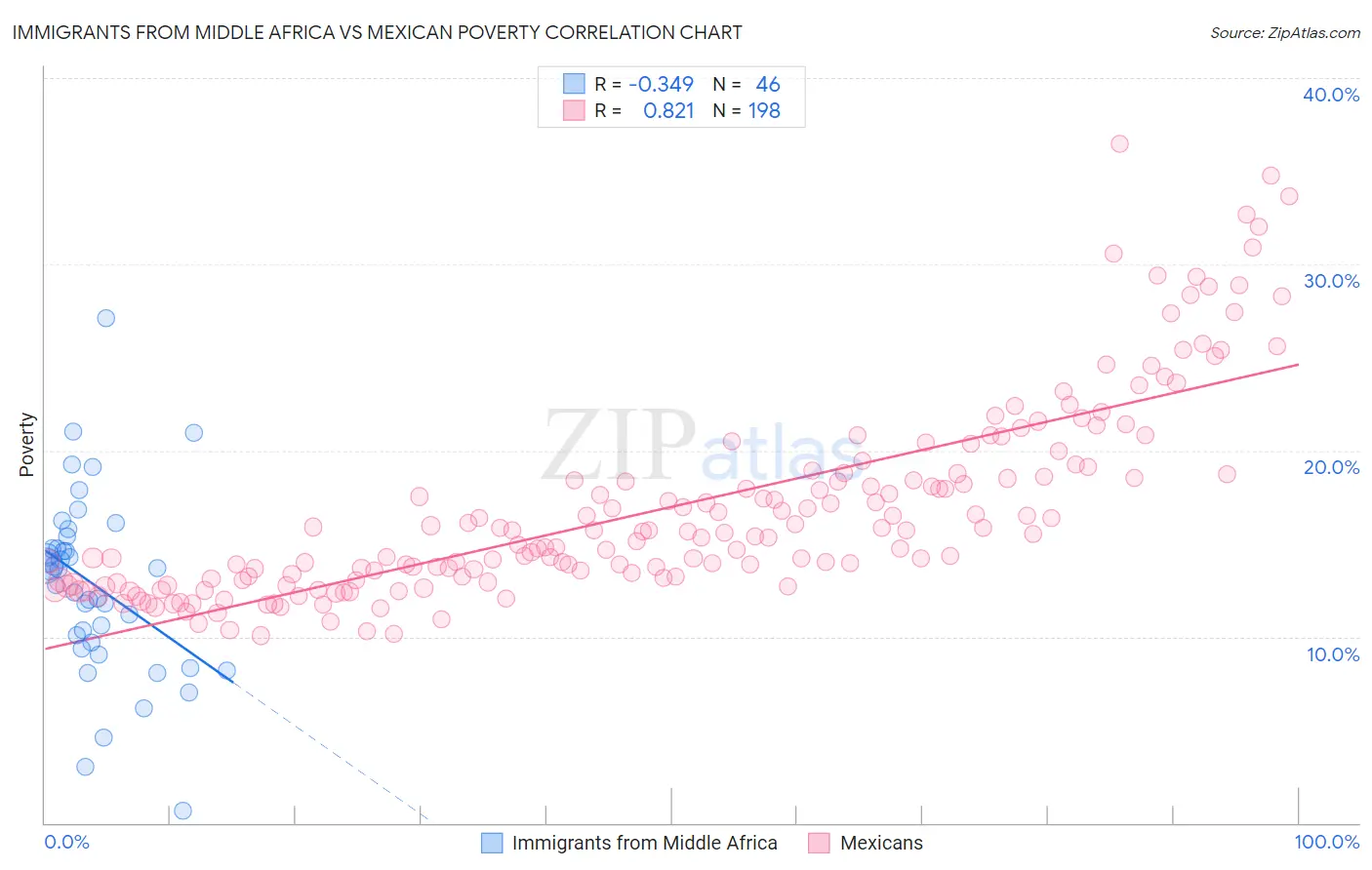 Immigrants from Middle Africa vs Mexican Poverty