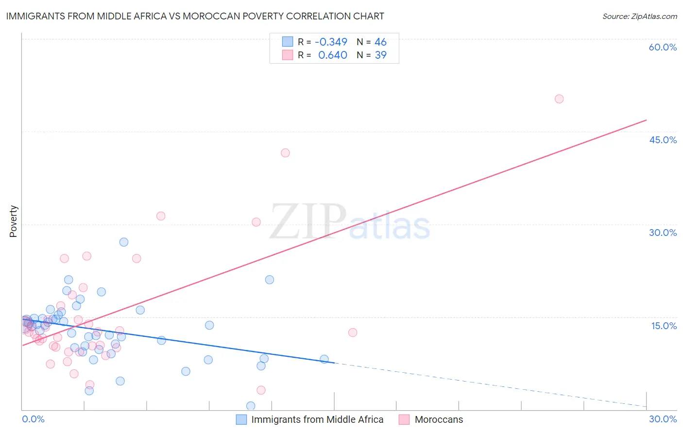 Immigrants from Middle Africa vs Moroccan Poverty