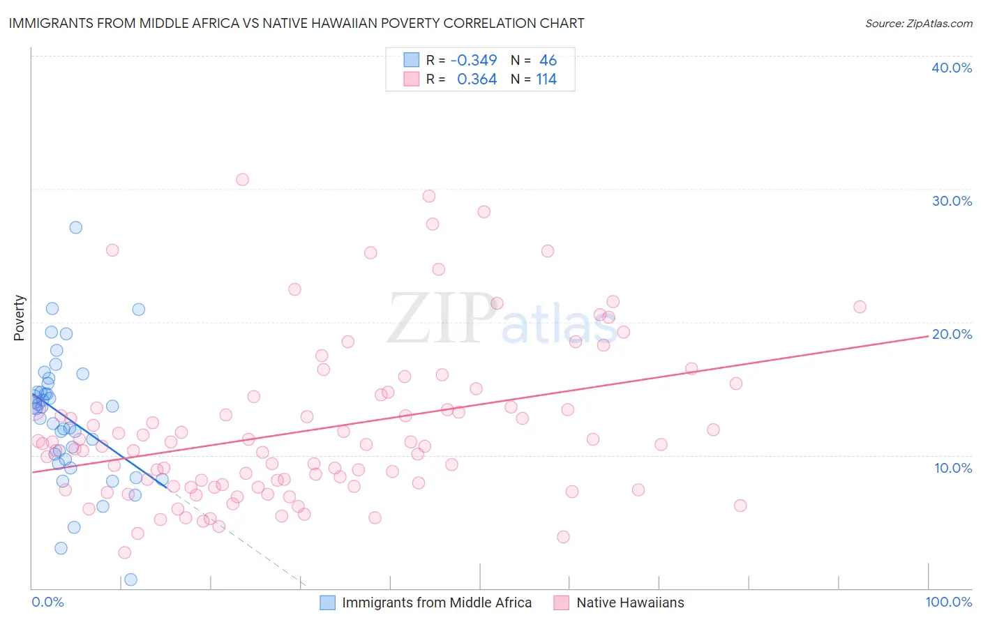 Immigrants from Middle Africa vs Native Hawaiian Poverty