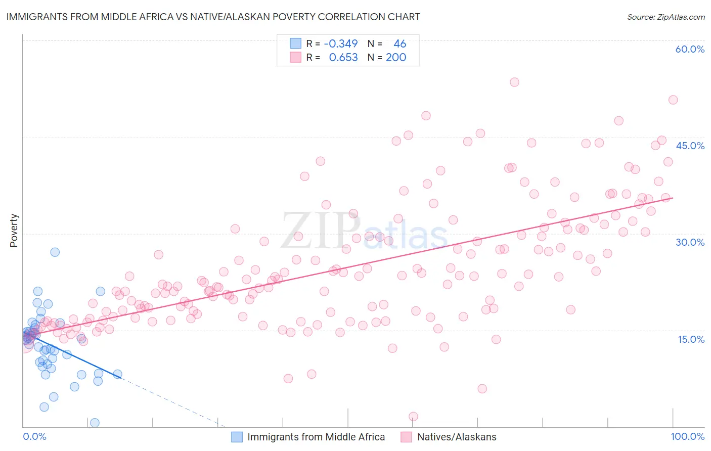 Immigrants from Middle Africa vs Native/Alaskan Poverty