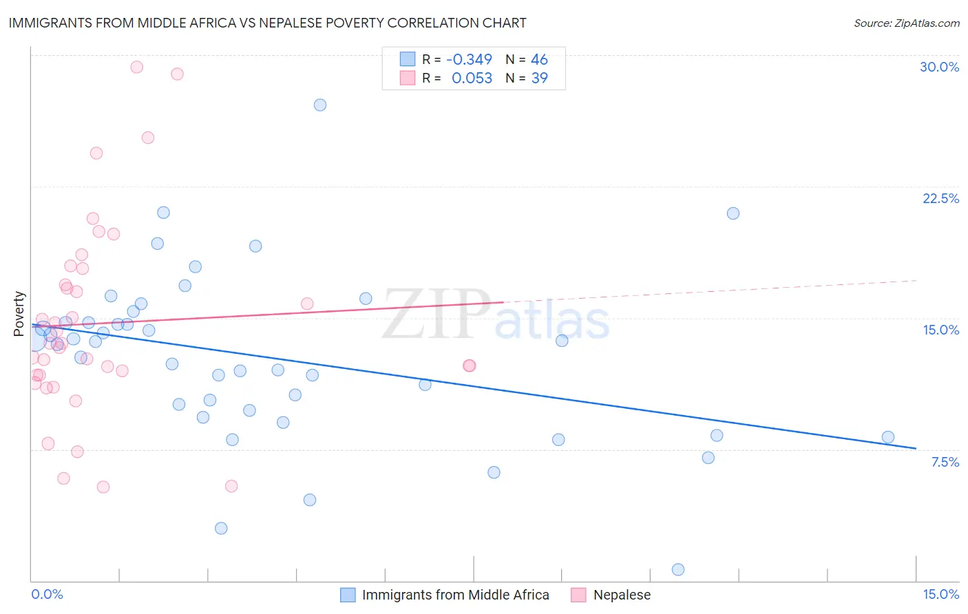 Immigrants from Middle Africa vs Nepalese Poverty