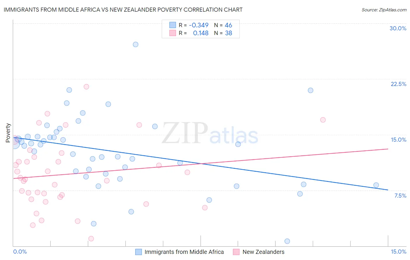 Immigrants from Middle Africa vs New Zealander Poverty