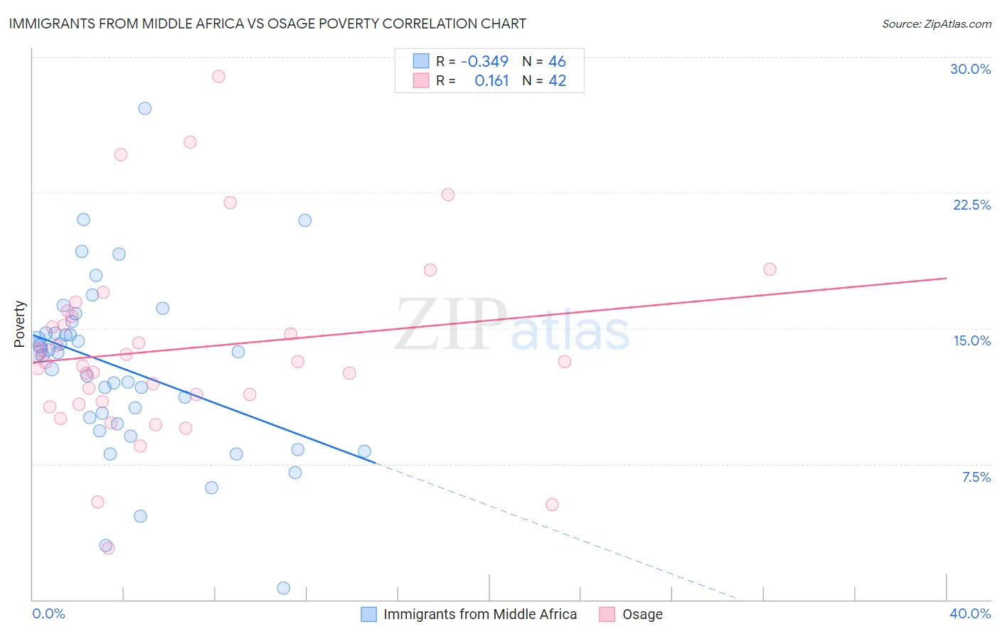 Immigrants from Middle Africa vs Osage Poverty