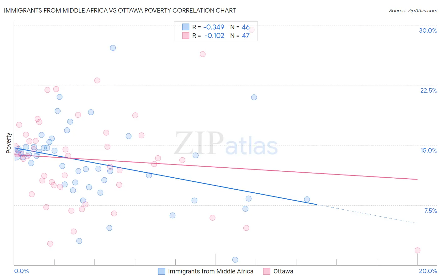 Immigrants from Middle Africa vs Ottawa Poverty