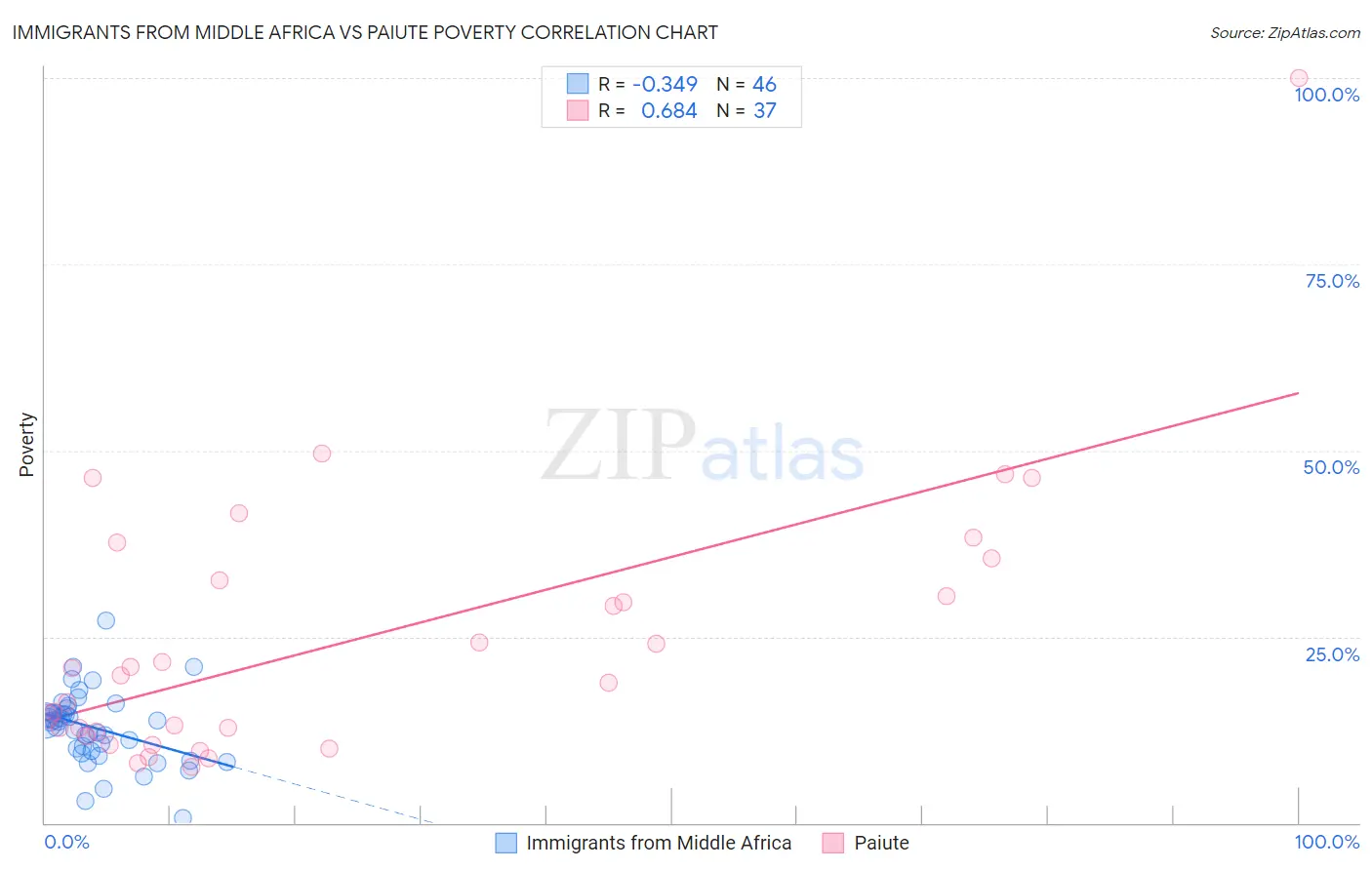 Immigrants from Middle Africa vs Paiute Poverty