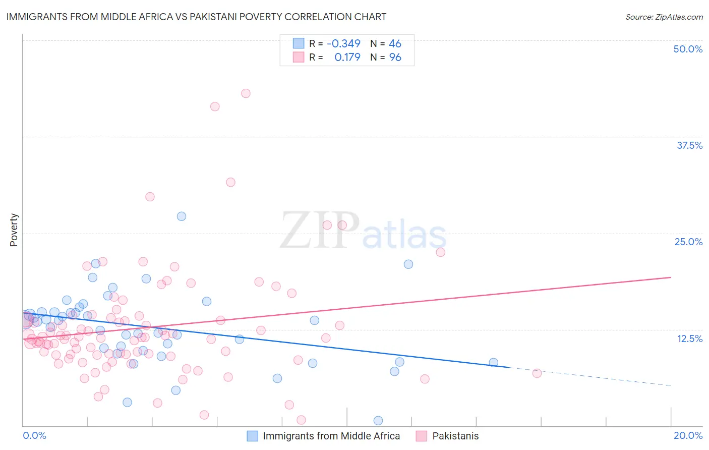 Immigrants from Middle Africa vs Pakistani Poverty