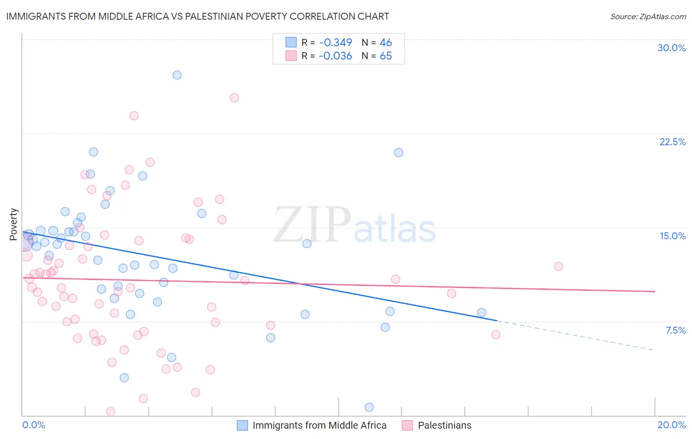 Immigrants from Middle Africa vs Palestinian Poverty