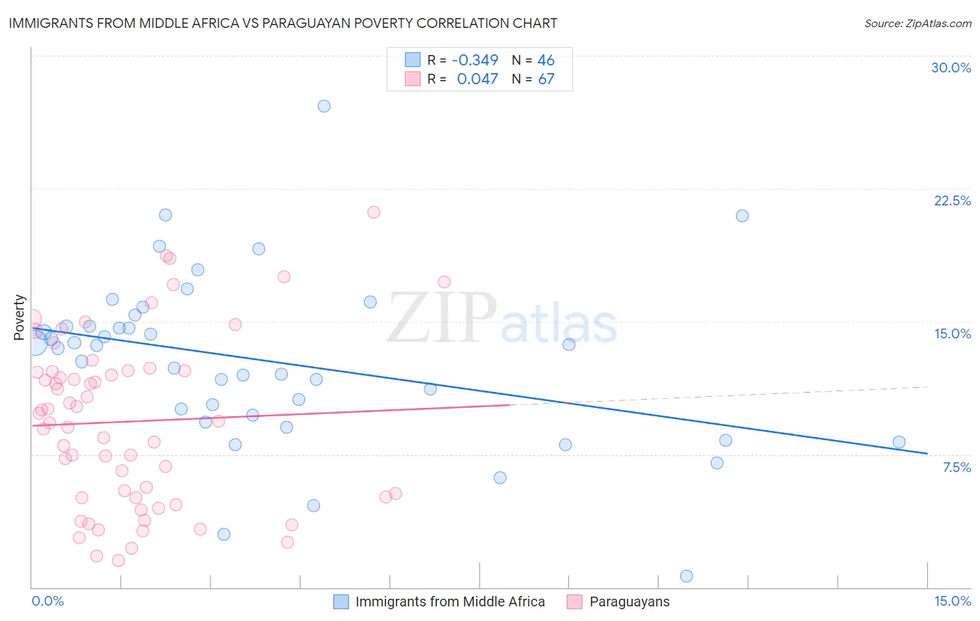 Immigrants from Middle Africa vs Paraguayan Poverty