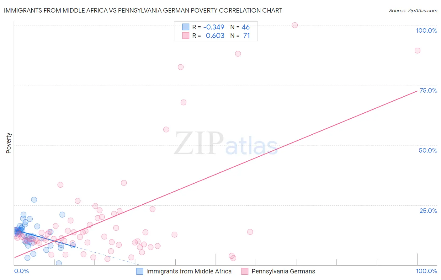 Immigrants from Middle Africa vs Pennsylvania German Poverty