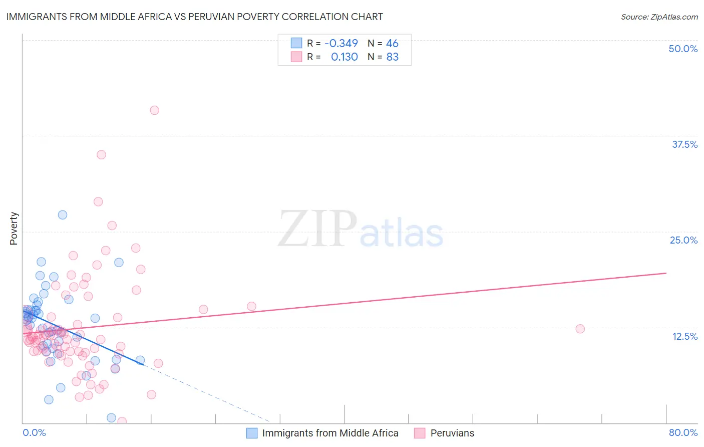 Immigrants from Middle Africa vs Peruvian Poverty