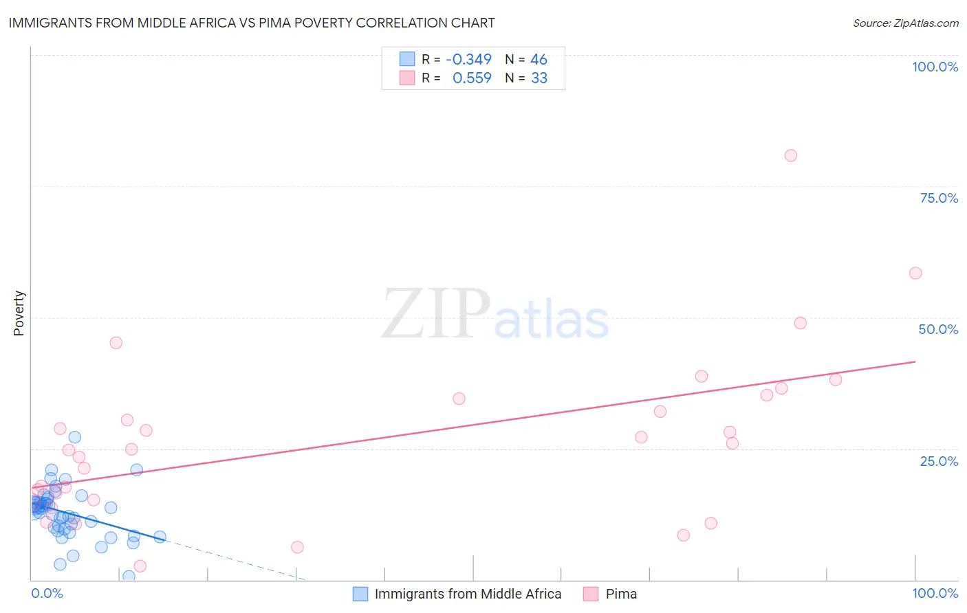 Immigrants from Middle Africa vs Pima Poverty