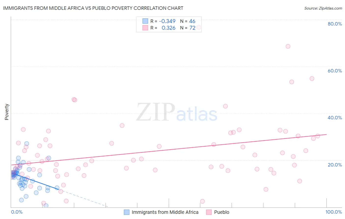 Immigrants from Middle Africa vs Pueblo Poverty