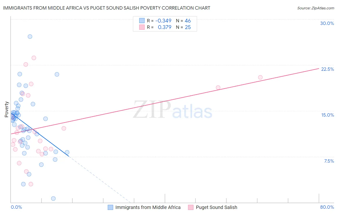 Immigrants from Middle Africa vs Puget Sound Salish Poverty