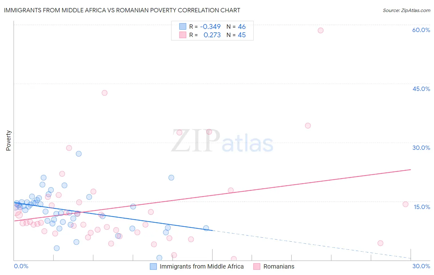 Immigrants from Middle Africa vs Romanian Poverty