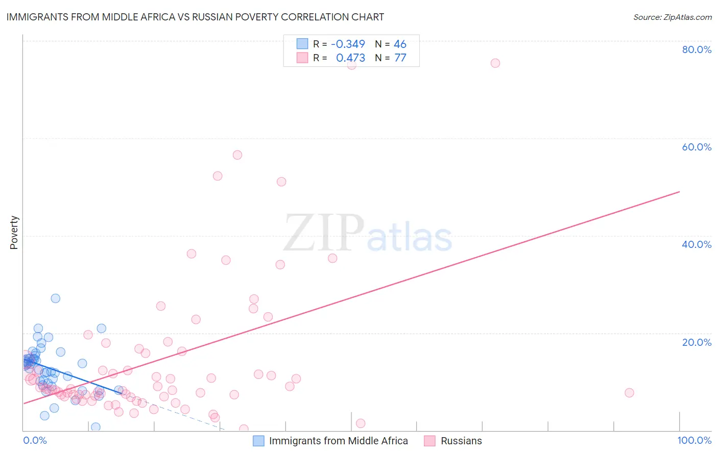 Immigrants from Middle Africa vs Russian Poverty