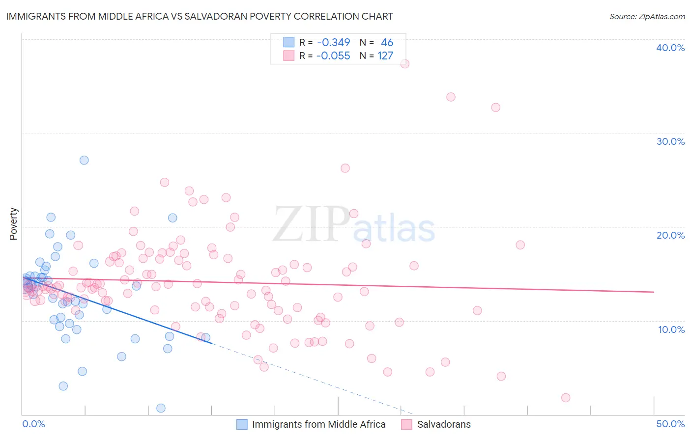 Immigrants from Middle Africa vs Salvadoran Poverty