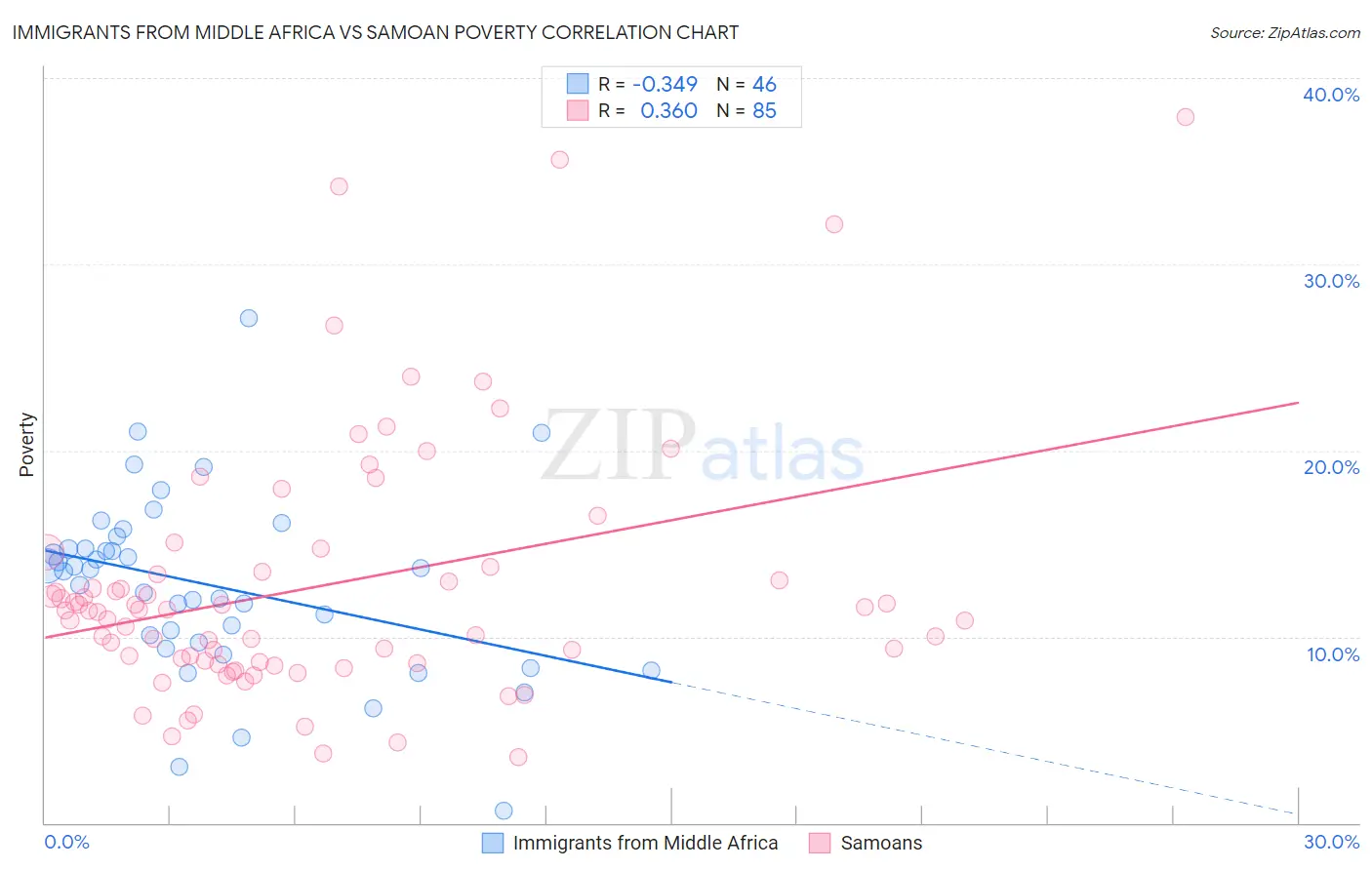 Immigrants from Middle Africa vs Samoan Poverty