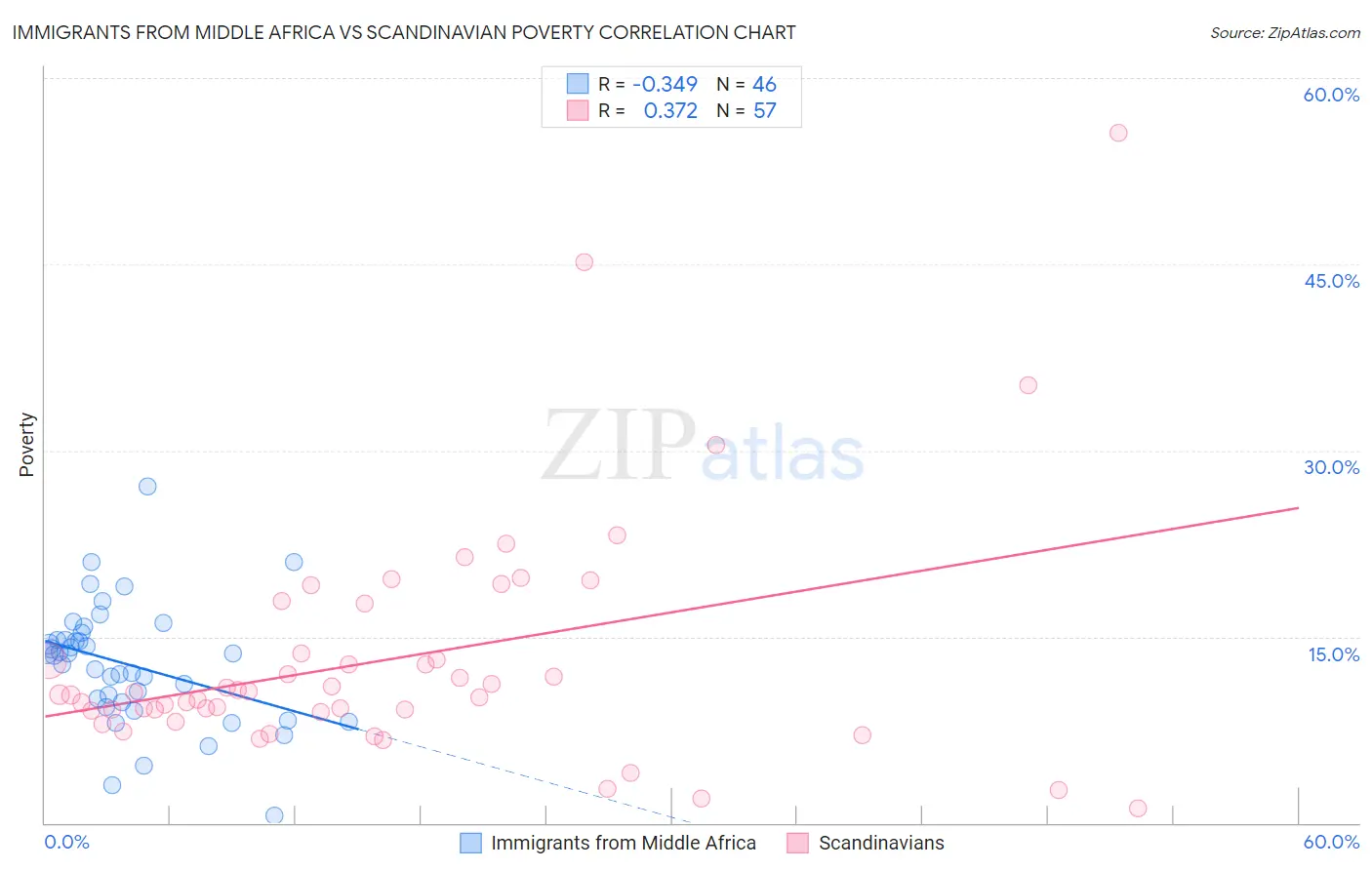 Immigrants from Middle Africa vs Scandinavian Poverty