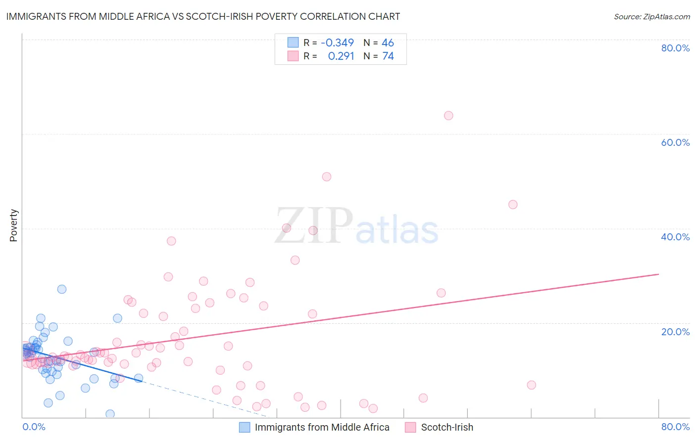 Immigrants from Middle Africa vs Scotch-Irish Poverty