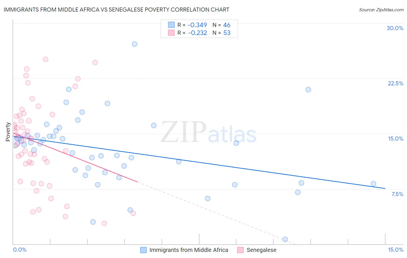 Immigrants from Middle Africa vs Senegalese Poverty