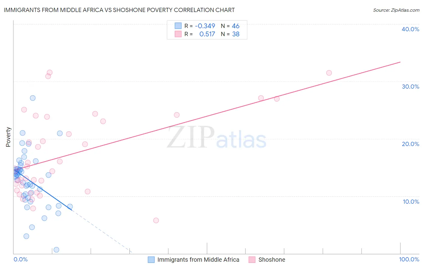 Immigrants from Middle Africa vs Shoshone Poverty