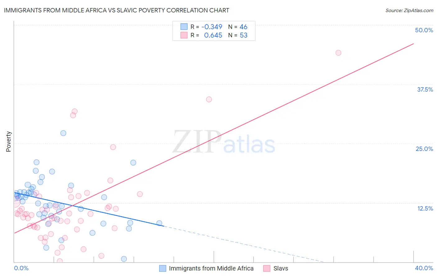 Immigrants from Middle Africa vs Slavic Poverty