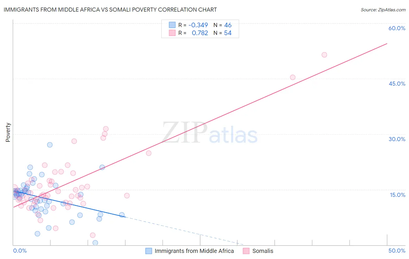 Immigrants from Middle Africa vs Somali Poverty