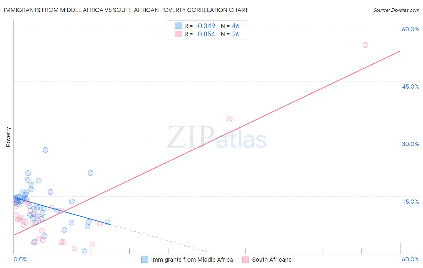 Immigrants from Middle Africa vs South African Poverty
