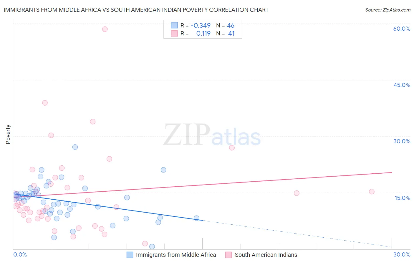 Immigrants from Middle Africa vs South American Indian Poverty